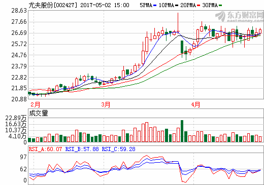 1.1億元試水氫燃料電池 尤夫股份新能源布局再落一子