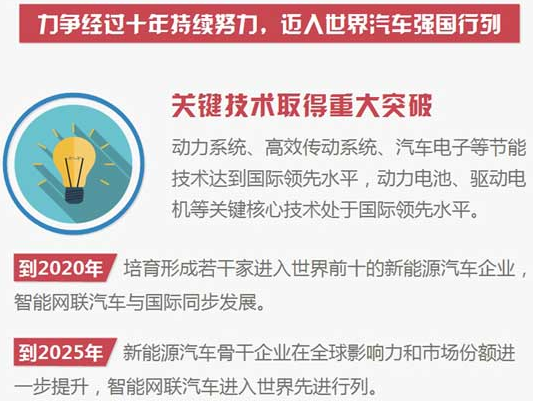 新能源汽車2025年沖擊700萬輛 “彎道超車”實現(xiàn)汽車強國目標(biāo)