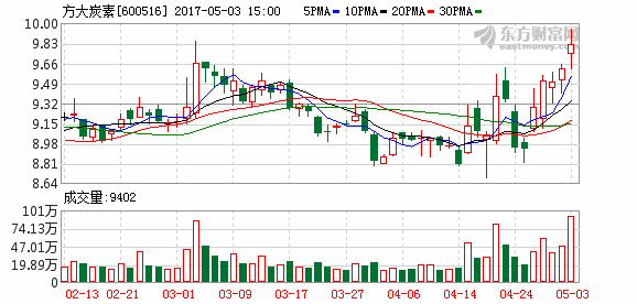 方大炭素