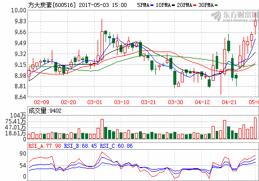 石墨電極價格持續(xù)上漲 相關企業(yè)盈利有望改善