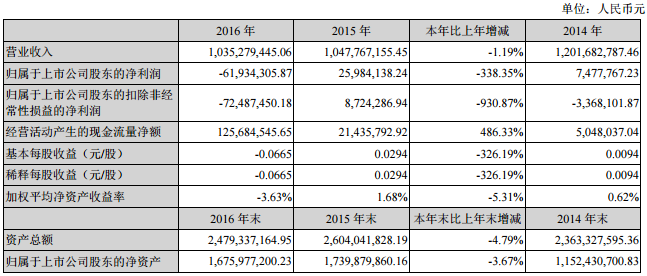 超華科技去年?duì)I收10.35億 新增年產(chǎn)3000噸鋰電銅箔生產(chǎn)設(shè)備