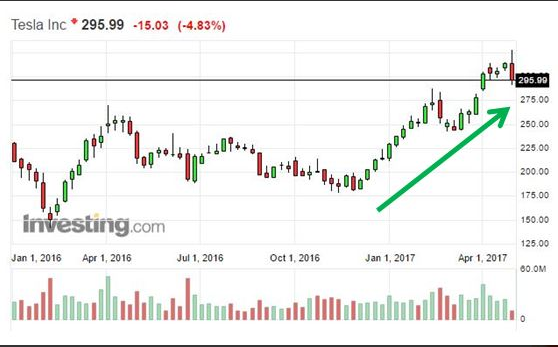 馬斯克放言特斯拉會超蘋果 市場不買賬股價(jià)跌5%