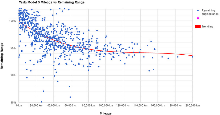 特斯拉放大招：Model 3行駛48萬公里電池組容量僅衰減5%