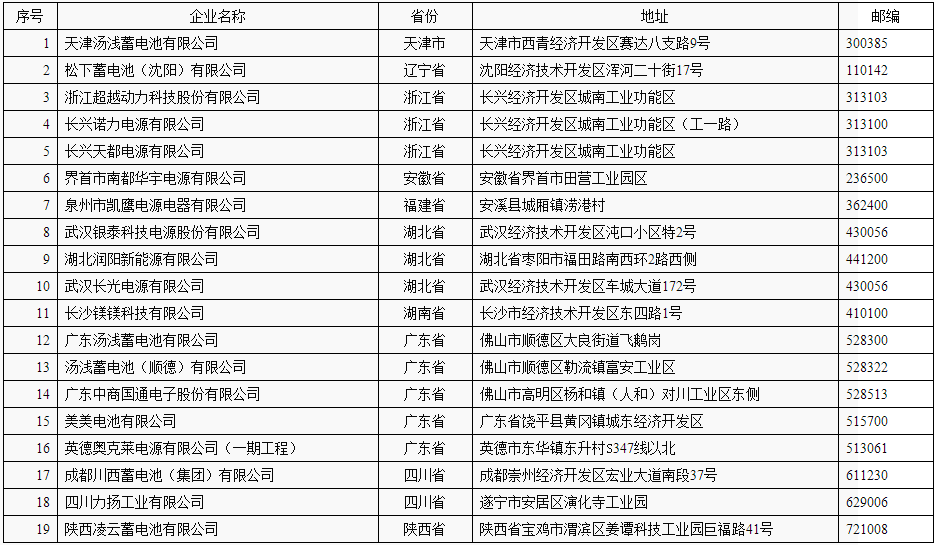 符合《鉛蓄電池行業(yè)規(guī)范條件（2015年本）》企業(yè)名單（第三批）