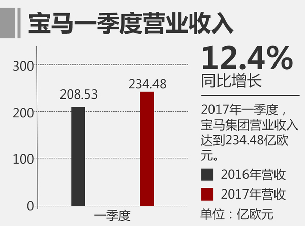 寶馬一季度凈利潤(rùn)達(dá)21.5億 全球累計(jì)銷售新車587237輛