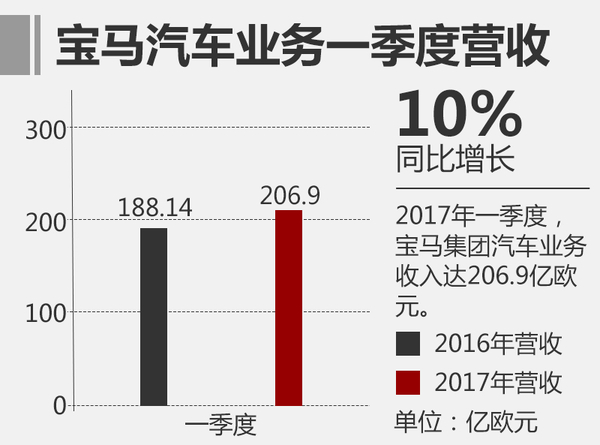 寶馬一季度凈利潤(rùn)達(dá)21.5億 全球累計(jì)銷售新車587237輛