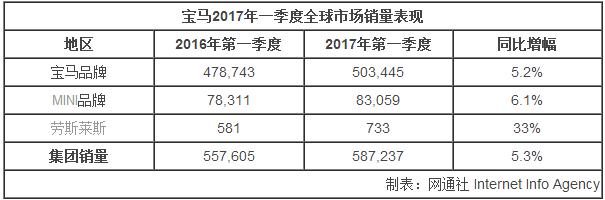 寶馬一季度凈利潤(rùn)達(dá)21.5億 全球累計(jì)銷售新車587237輛