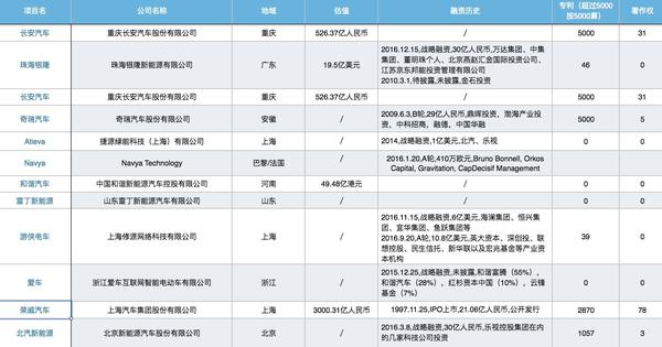 電動車企業(yè)情況