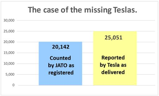 特斯拉公布的第一季度汽車交付數(shù)據(jù)與JATO統(tǒng)計的數(shù)據(jù)存在約5000輛的差別