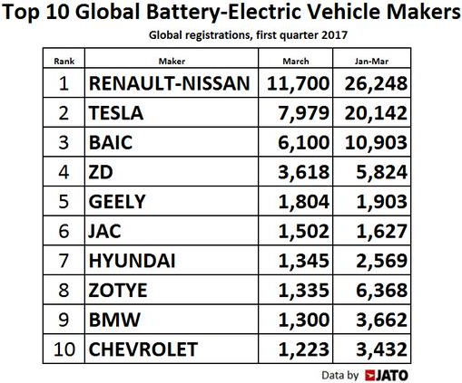 JATO數(shù)據(jù)提供商公布的全球10大純電動車制造商排名：1、雷諾-日產(chǎn)。2、特斯拉。3、北汽。4、ZD。5、吉利。6、江淮汽車。7、現(xiàn)代。8、眾泰。9、寶馬。10、雪佛蘭 左側(cè)數(shù)據(jù)是今年3月份交付量，右側(cè)數(shù)據(jù)是今年1-3月交付量。