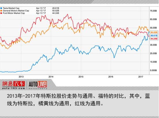 解析特斯拉市值謎團(tuán) 與傳統(tǒng)車企比是偽命題