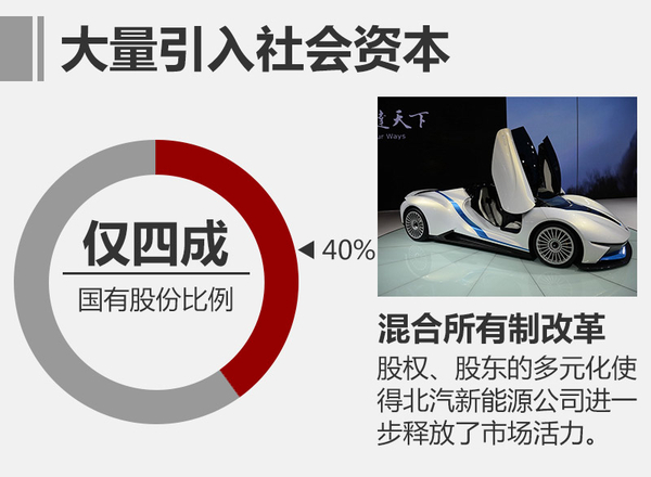 北汽新能源B輪擬融資80億 將推多款新車