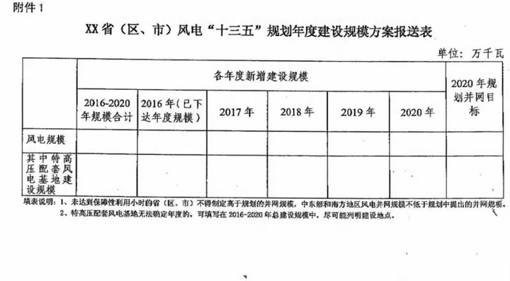 國家能源局要求各地報送可再生能源“十三五”年度新增建設(shè)規(guī)模