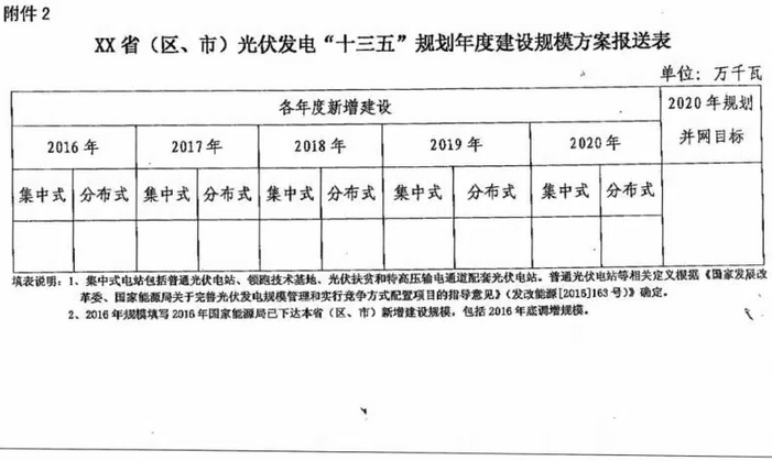 國家能源局要求各地報送可再生能源“十三五”年度新增建設(shè)規(guī)模