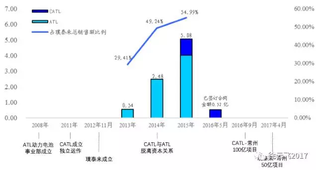 圖5 核心客戶ATL/CATL的歷史沿革與銷售金額(億元)