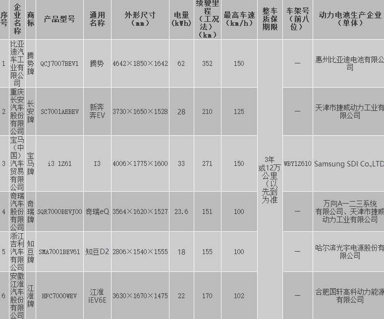 北京市示范應(yīng)用純電動小客車產(chǎn)品備案信息（2017年第2批）