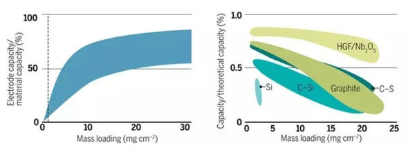 最大化電極容量和最大化利用納米材料電極