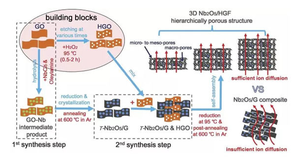 三維多級多孔石墨烯/Nb 2 O 5 納米復(fù)合材料制備示意圖