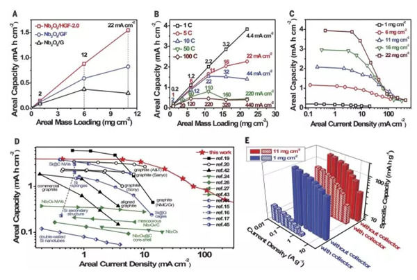 高質(zhì)量負(fù)載量Nb 2 O 5 /HGF納米復(fù)合電極的性能