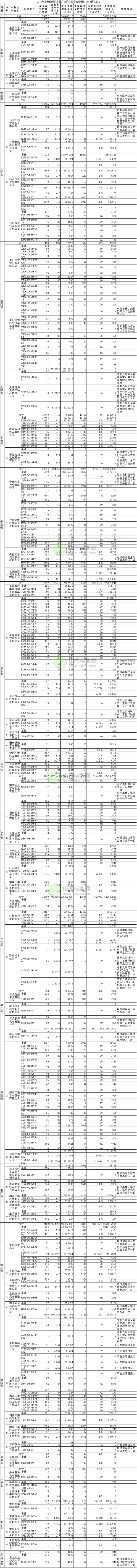 工信部：2016年新能源汽車推廣85094輛 應清算補貼58.59億元