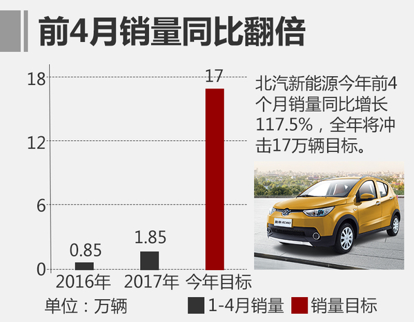 北汽新能源大幅擴充渠道 前4月銷量翻倍