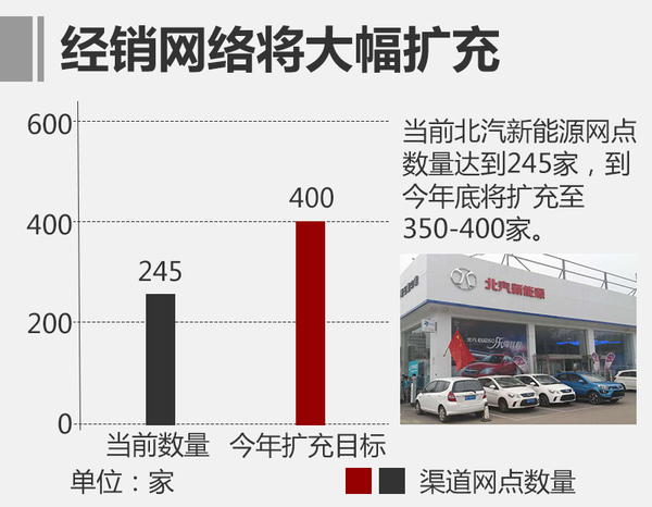 北汽新能源大幅擴充渠道 前4月銷量翻倍