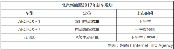 北汽新能源大幅擴充渠道 前4月銷量翻倍