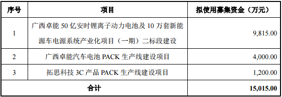 卓能股份正式在新三板公開(kāi)發(fā)行股票770萬(wàn)股