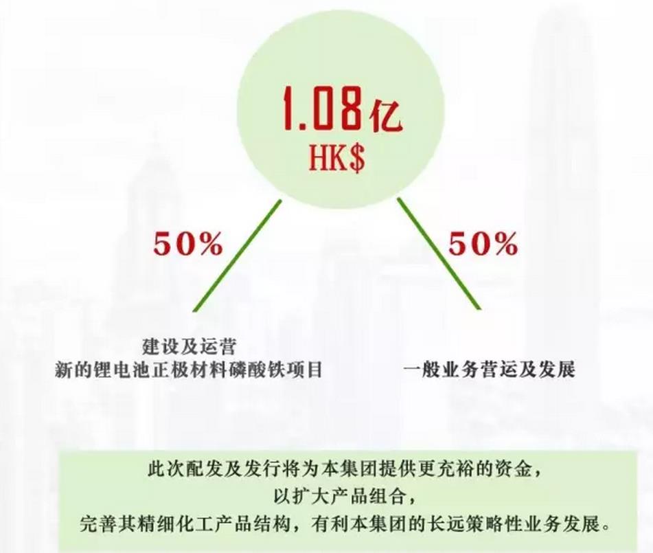 彩客化學(xué)增發(fā)集資1.08億港元 發(fā)力鋰電池正極材料磷酸鐵項目