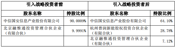 引入戰(zhàn)略投資者前后盟固利動力的股權(quán)結(jié)構(gòu)