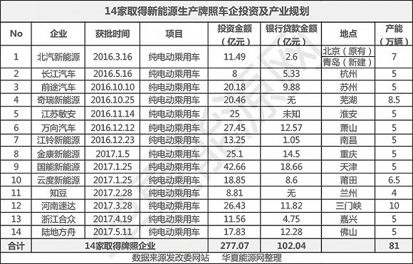 3000億投資！660萬(wàn)輛產(chǎn)能！新能源汽車(chē)藍(lán)海即將變“血海”