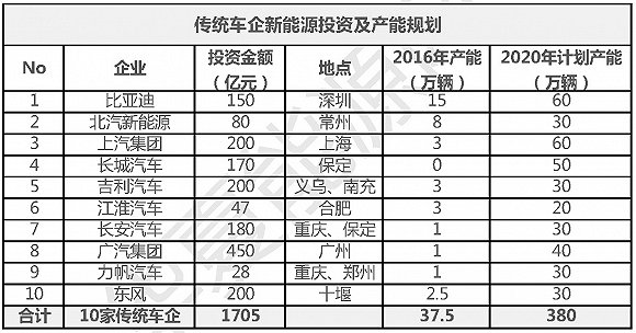 3000億投資！660萬(wàn)輛產(chǎn)能！新能源汽車(chē)藍(lán)海即將變“血海”