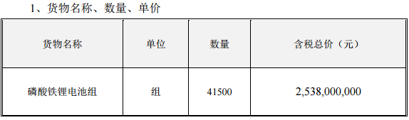 25.38億元 沃特瑪簽署4.15萬(wàn)組磷酸鐵鋰電池組銷售合同