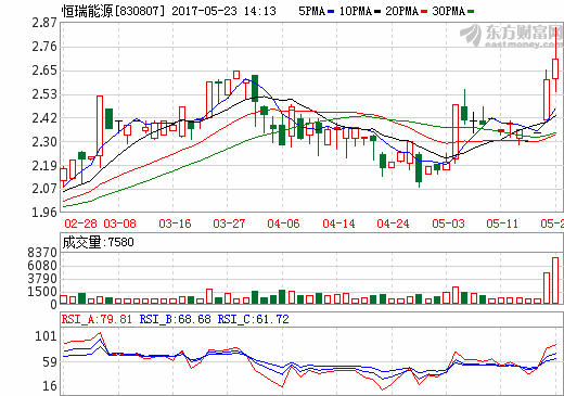 恒瑞能源擬IPO 去年凈利潤2562萬同比翻倍