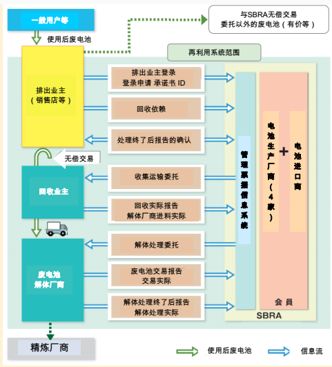 *SBRA：鉛蓄電池再資源化協(xié)會(huì)