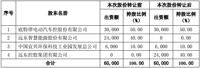 本次股份轉(zhuǎn)讓標(biāo)的公司股東情況（單位：萬(wàn)美元）