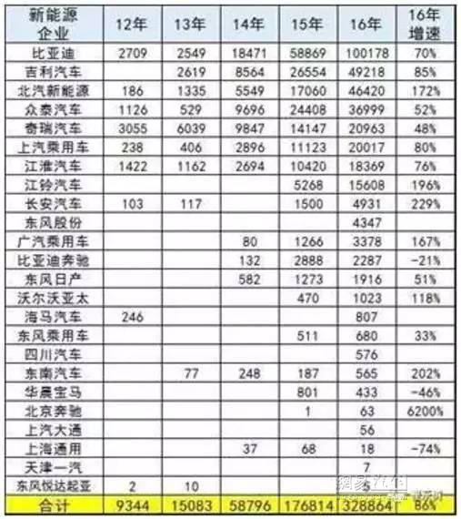 200多家新能源車企90%淘汰率 四大關卡潑冷水