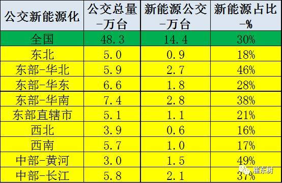 崔東樹：交通部力挺 新能源公交占比仍有提升潛力 