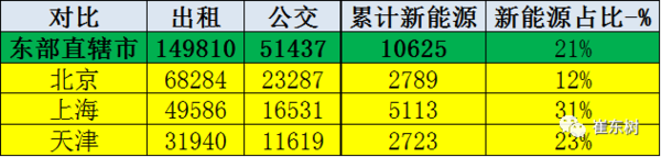 崔東樹：交通部力挺 新能源公交占比仍有提升潛力 