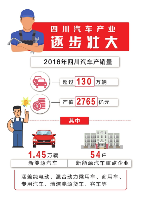 四川造汽車年產(chǎn)銷量超130萬輛 新能源汽車產(chǎn)量增長6倍