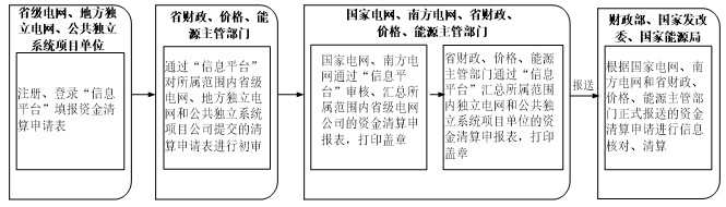 資金清算申報工作流程