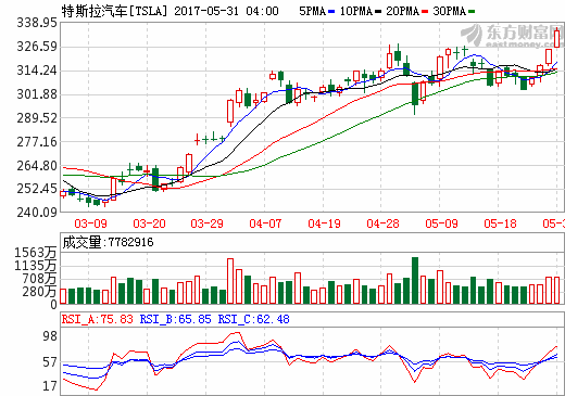 特斯拉股價(jià)再創(chuàng)歷史新高 市值超越通用和福特