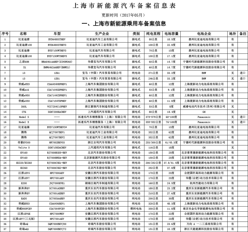 上海5月新能源汽車備案目錄發(fā)布 多上市公司車型入圍