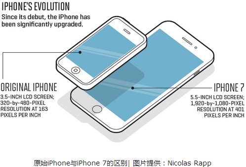 回顧iPhone十年