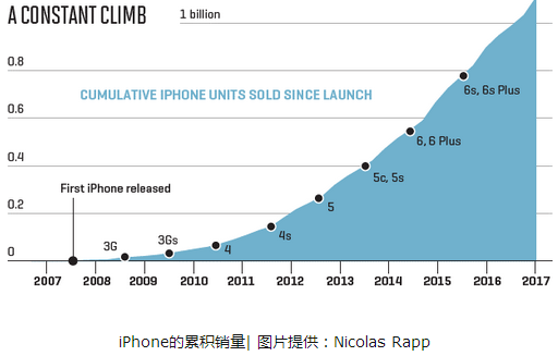 回顧iPhone十年