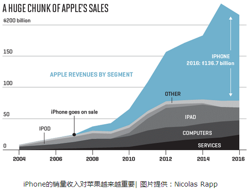 回顧iPhone十年