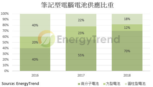 筆記型電腦電池供應(yīng)比重