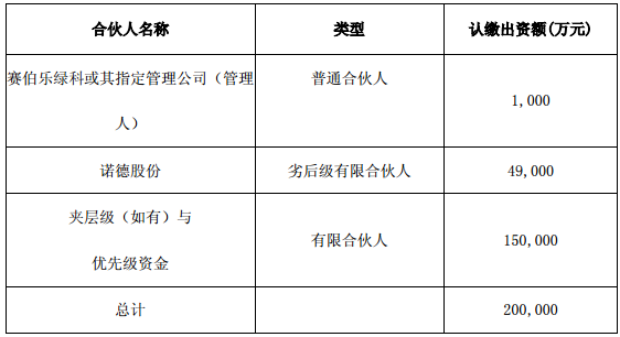 諾德股份擬出資4.9億與賽伯樂綠科設(shè)新能源車產(chǎn)業(yè)并購(gòu)基金