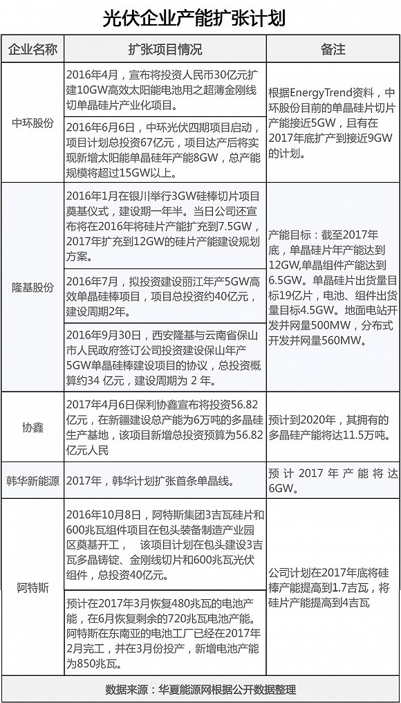 新一波光伏擴(kuò)產(chǎn)潮來襲 誰會成為倒下的第一張多米諾？