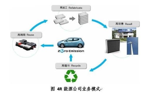 新能源汽車發(fā)展一路狂奔 動(dòng)力電池回收拖后腿？